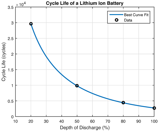 Impatto dei cicli di ricarica parziali sulla salute della batteria nel tempo