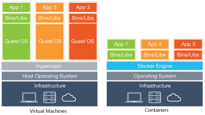 Diagramma che illustra la differenza tra Virtual Machine tradizionali e Container Docker leggeri