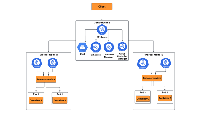 Schema architetturale di un cluster Kubernetes che mostra Control Plane e Worker Nodes con Pods e Container