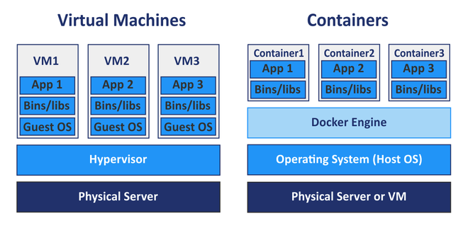 Schema che confronta macchine virtuali con sistema operativo completo e container appoggiati a un solo kernel