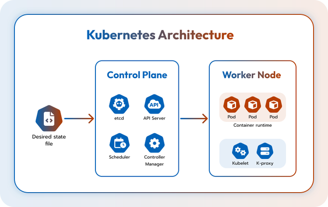 Schema di un cluster Kubernetes con il control plane e i nodi worker che ospitano pod e container