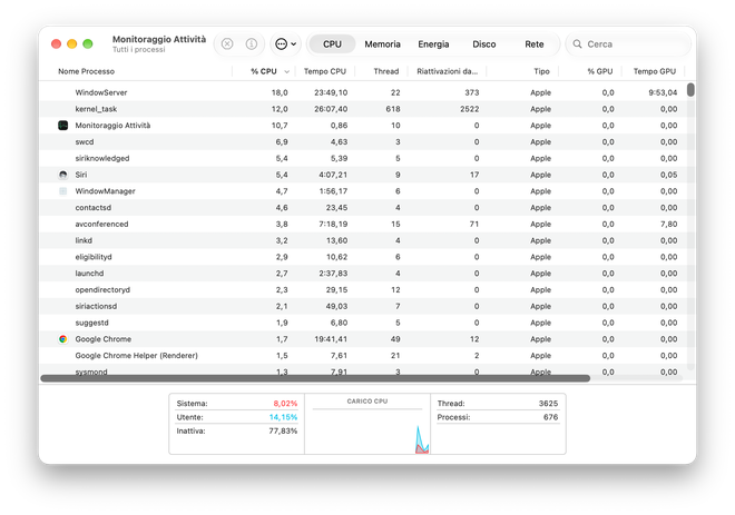 Monitoraggio Attività di macOS ordinato per percentuale di CPU con i processi più pesanti in cima