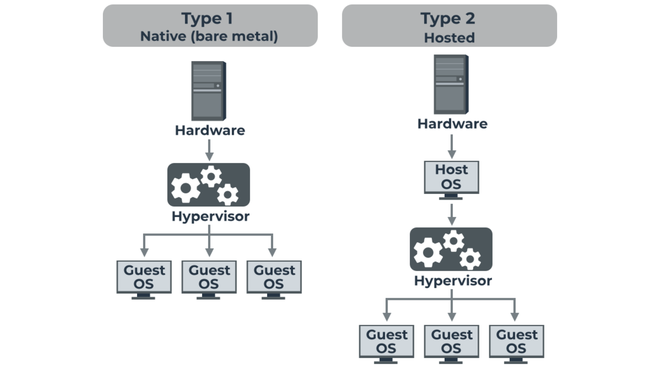 Schema che confronta hypervisor di tipo 1 bare-metal e hypervisor di tipo 2 hosted