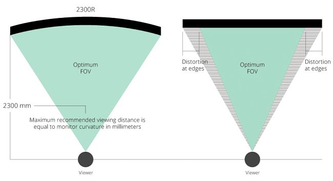 Comparação visual entre o ângulo de visualização de um monitor curvado e um monitor plano
