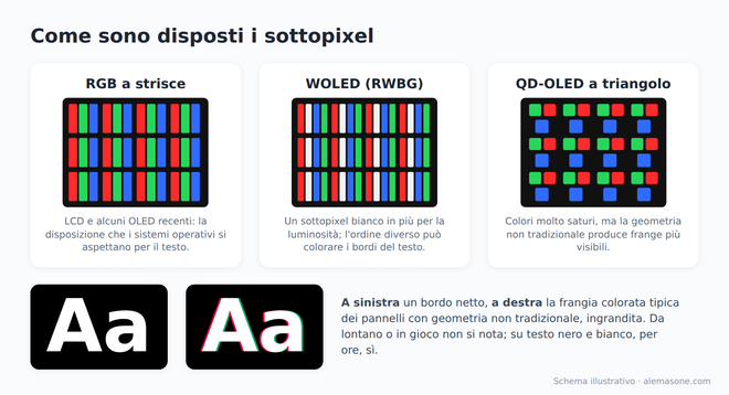 Schema delle disposizioni dei sottopixel RGB, WOLED e QD-OLED con l’effetto sul bordo delle lettere