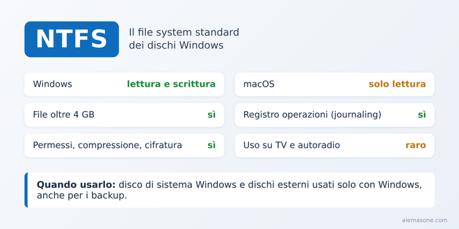 Scheda riassuntiva del file system NTFS con le sue caratteristiche principali su Windows