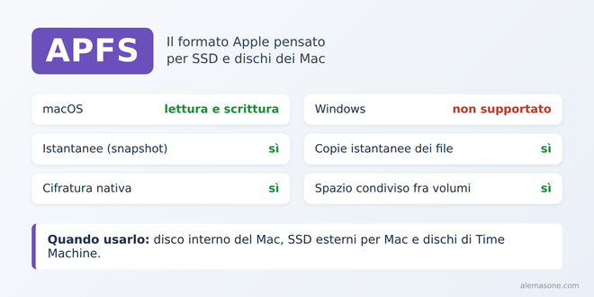 Scheda riassuntiva di APFS, il formato Apple pensato per le unità a stato solido