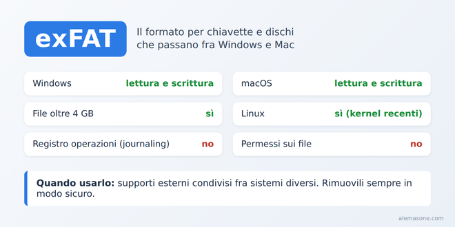 Scheda riassuntiva del formato exFAT con la compatibilità fra Windows, macOS e Linux