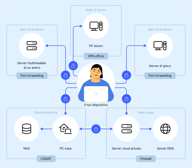 Grafica esplicativa delle funzionalità avanzate di NordVPN, inclusi Threat Protection e i dispositivi supportati